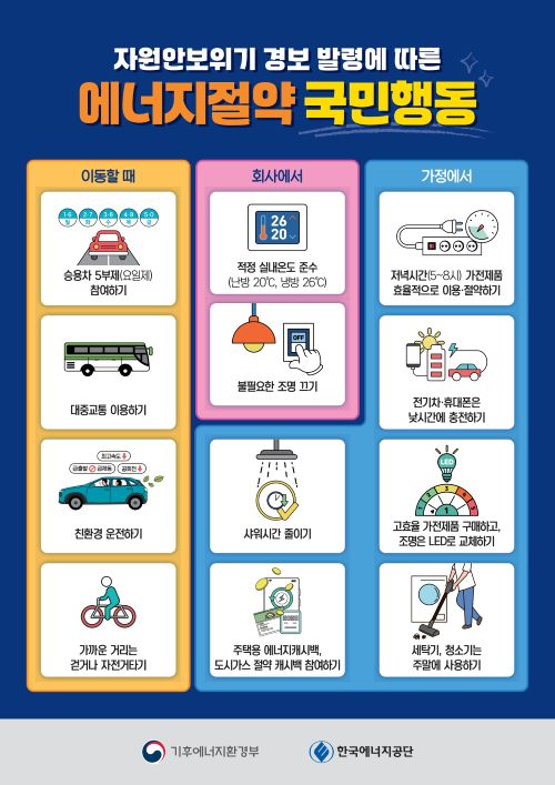 3-8  4.9  5.0  120  승용차 5부제(요일제) 참여하기  회사에서  26'  적정 실내온도 준수 (난방 20℃, 냉방 26℃)  가정에서  자원안보위기 경보 발령에 따른 에너지절약 국민행동  이동할 때  2-7  저녁시간(5~8시) 가전제품 효율적으로 이용·절약하기  OFF  불필요한 조명 끄기  대중교통 이용하기  전기차·휴대폰은 낮시간에 충전하기  최고속도  급출발 2 급제동)  TEr  공회전 ↓  1  친환경 운전하기  샤워시간 줄이기  고효율 가전제품 구매하고, 조명은 LED로 교체하기  가까운 거리는 걷거나 자전거타기  주택용 에너지캐시백, 도시가스 절약 캐시백 참여하기  세탁기, 청소기는 주말에 사용하기  기후에너지환경부  한국에너지공단